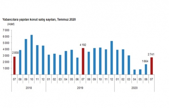 2020 Temmuz da 229 bin 357 konut satıldı!