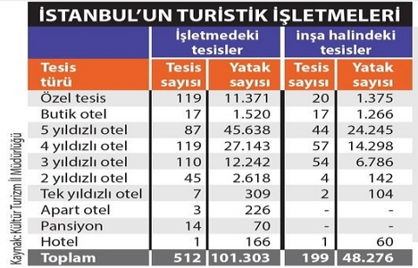 İstanbul a 199 yeni otel yatırımı yapılıyor!