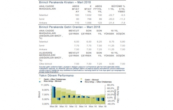 Yeni ofis kiralamaları yüzde 19,6 arttı!