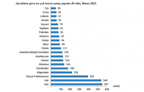 2021 Nisan da 95 bin 863 konut satıldı!