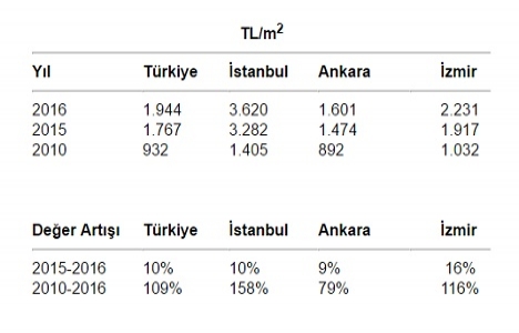 Konuta yatırım yapan kazanacak!