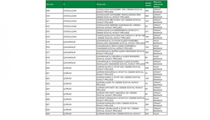 TOKİ Çanakkale Sosyal Konut 2022 Projesi hangi ilçelerde inşa edilecek? Ucuz konut başvuruları ne zaman başlayacak?