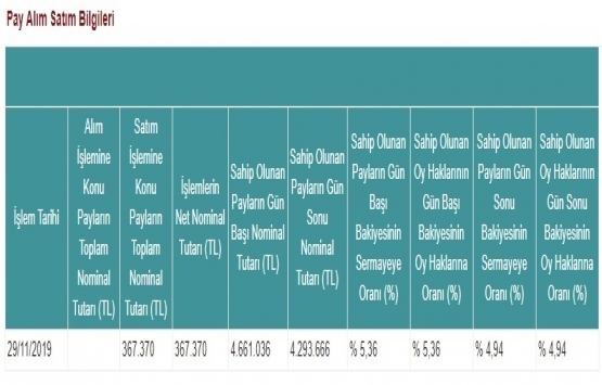 Yeni Gimat GYO nun Panora GYO sermayesindeki payı yüzde 4,94 e düştü!