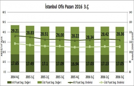 İstanbul da ofis kiraları azaldı!