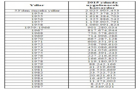 Müteahhitlik karneleri ve iş bitirme belgelerinin değerlendirme katsayıları 2015!