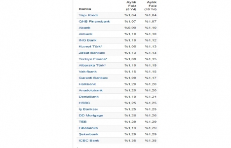 Konut kredisi faiz oranları Ekim 2017!