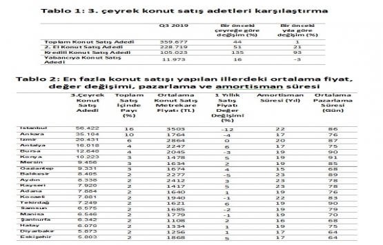 2019 un 3. çeyreğinde 228 bin 719 adet 2. el konut satıldı!