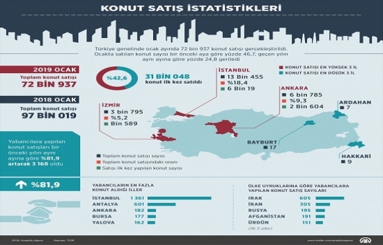 2019 Ocak ta 72 bin 937 konut satıldı!