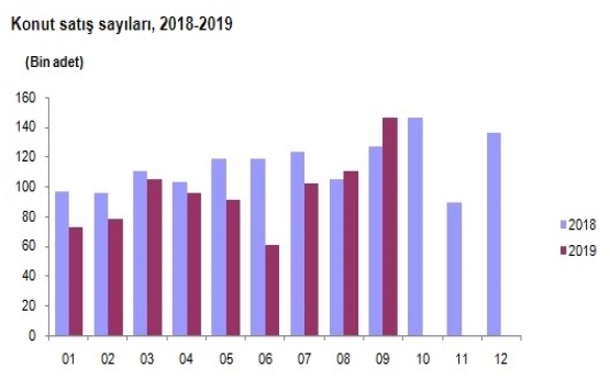 2019 Eylül de 146 bin 903 konut satıldı!