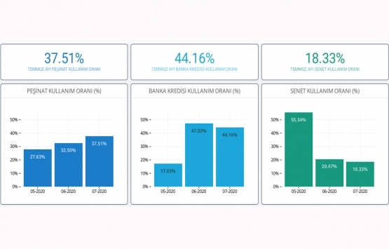 Markalı konut projelerinde en çok 2+1 ler satıldı!