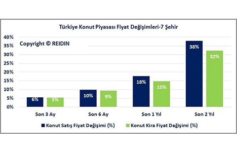 REIDIN Türkiye Konut Piyasası Genel Bakış Ekim Raporu yayınlandı!