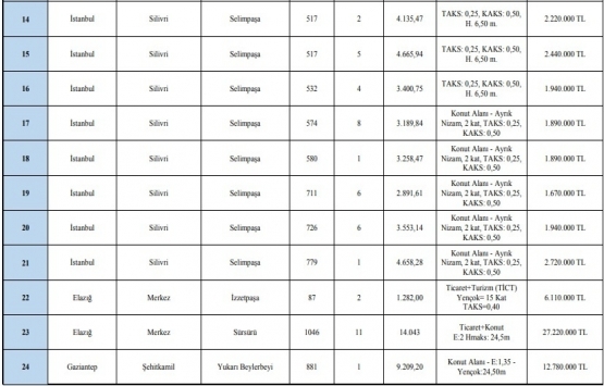 İLBANK 4 ildeki 24 gayrimenkulü satıyor!