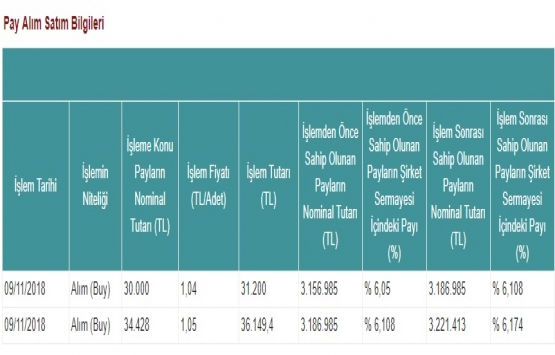 GSD Denizcilik Gayrimenkul 9 Kasım da pay geri alımı yaptı!