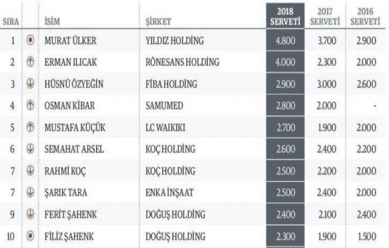 En Zengin 100 Türk 2018 listesi açıklandı!