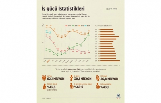 İşsizlik oranı şubatta azaldı!