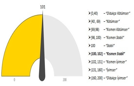 Gayrimenkul Sektörü Güven Endeksi sonuçları açıklandı!