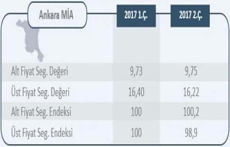 İstanbul da ofis kiraları arttı!