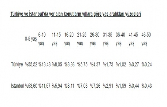 Türkiye nin konut yaş ortalamaları açıklandı!