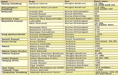 Markalı konut üreticileri Anadolu ya yöneldi!