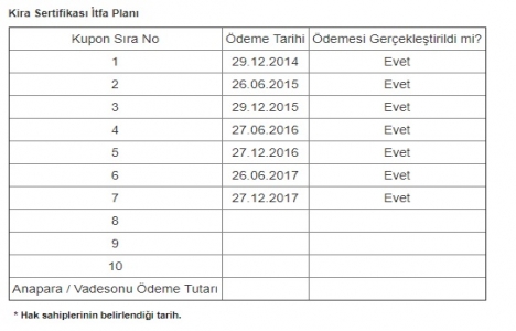 KT Kira Sertifikaları yurt dışı kira sertifikası 7. ödemesi yapıldı!