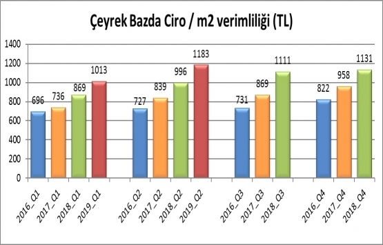 AVM Ciro Endeksi, Haziran da yüzde 19,2 arttı!