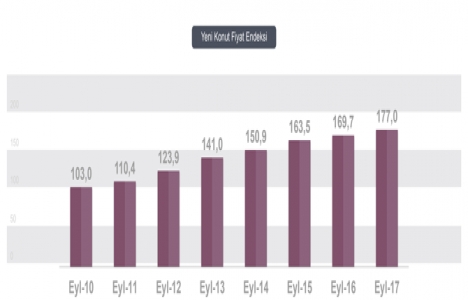Yeni Konut Fiyat Endeksi Eylül de yüzde 0,34 arttı!