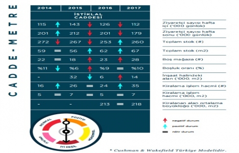 İstanbul daki ana alışveriş caddeleri bir süre daha kırılgan olacak!