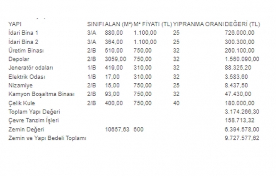 Çorum Merkez de 11.2 milyon TL ye icradan satılık fabrika ve arsası!