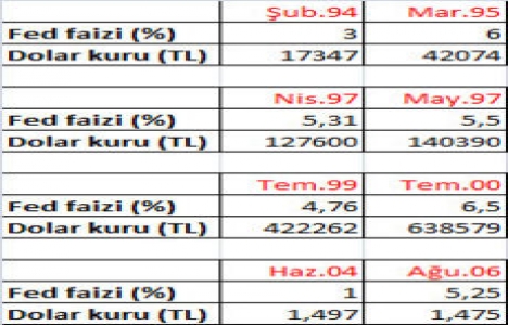 FED faiz artışı Türkiye yi nasıl etkiler?