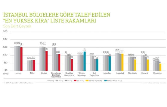 İstanbul da kira fiyatları dudak uçuklattı! En pahalı ofis kirası nerede?