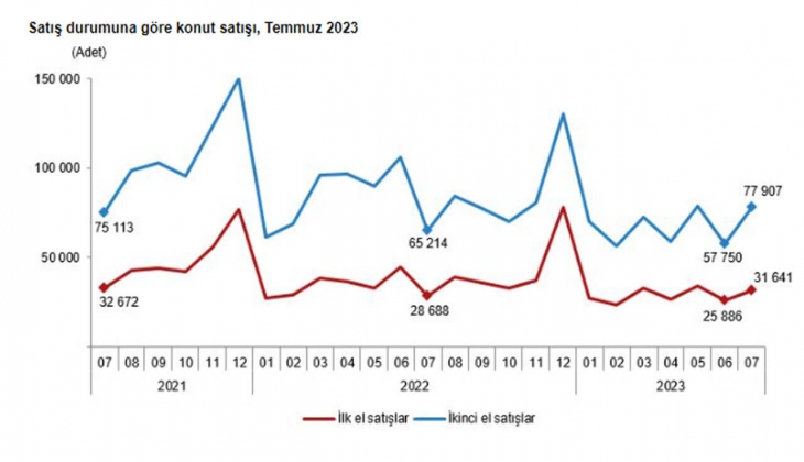 Konut satışları yüzde 16,7 arttı! Temmuz da 109 bin 548 konut satıldı!