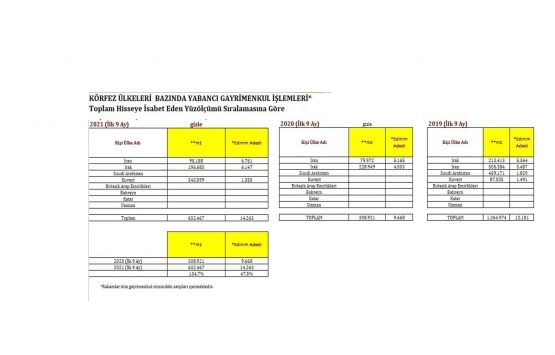 Ekim 2021 de konut sektöründe neler yaşandı?