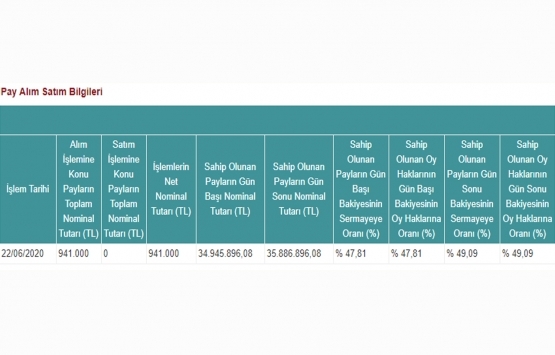 Peker GYO 941 bin TL lik pay aldı!