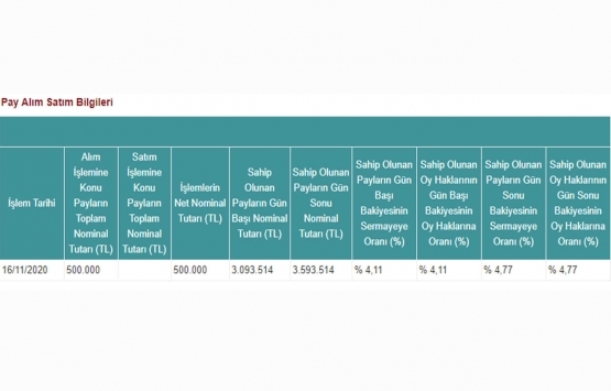 Avrasya GYO nun Mepet Metro Petrol ün sermayesindeki payları yüzde 4,77 oldu!    