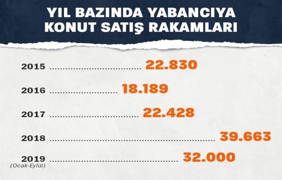 Yabancıya konut satışında 5 ilde tarihi rekor!