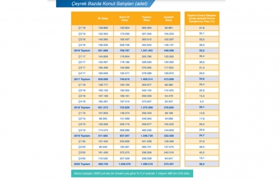 2021 in ilk çeyreğinde konut fiyatlarında rekor artış!