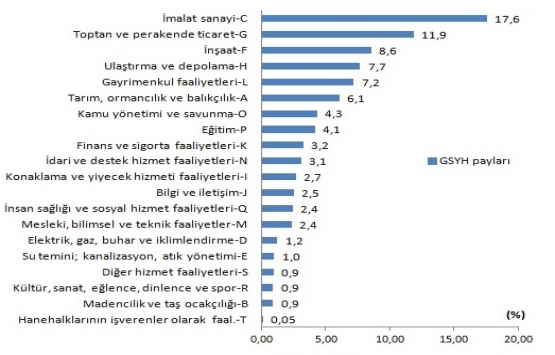 Türkiye ekonomisi 2018 in ikinci çeyreğinde yüzde 5,2 büyüdü!