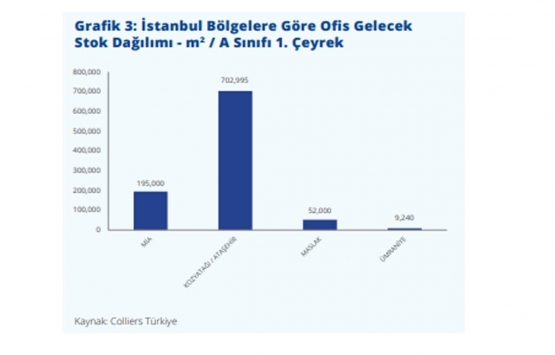 İstanbul da ofis piyasası Kovid-19 dan nasıl etkilendi?