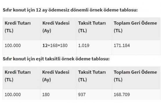 0.64 faiz oranlı konut kredisi hesaplama 2020!