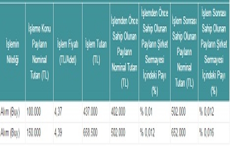 Enka İnşaat 1 milyon TL tutarında hisse geri alımı gerçekleştirdi!