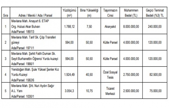 Kayseri Talas ta 21.2 milyon TL ye satılık 5 gayrimenkul!