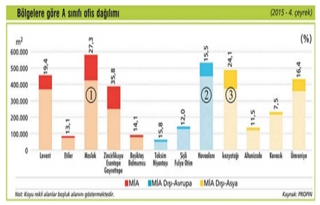 İşte İstanbul un ofiste öne çıkan 11 bölgesi!