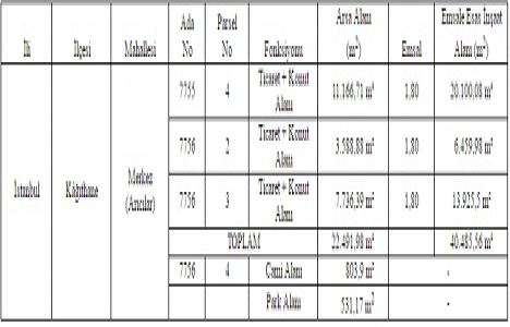 TOKİ den Kağıthane de arsa karşılığı gelir paylaşımı ihalesi!