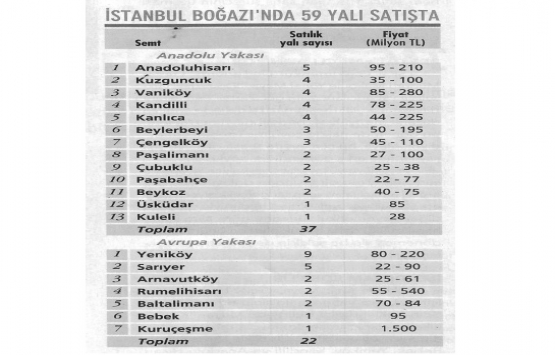 Boğaz’daki 59 yalı satış masasında bekliyor!