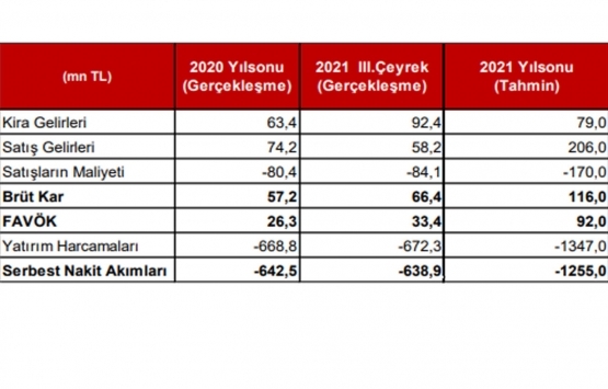 Ziraat GYO 2021 in sonunda ne kadar kira geliri hedefliyor?