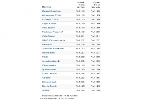 Konut kredisi faizleri bu sabah güncellendi!