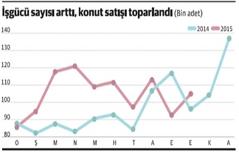İşgücü sayısı arttı konut satışı toparlandı!