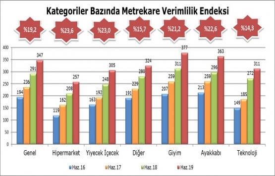 AVM Ciro Endeksi, Haziran da yüzde 19,2 arttı!