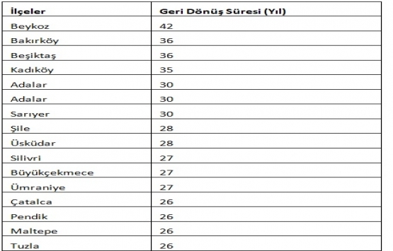 Yazlık fiyatları büyük şehirlerdeki konut fiyatlarını geçti!