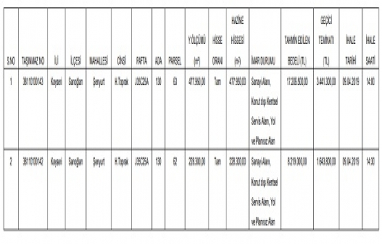 Kayseri de 25.4 milyon TL ye satılık 2 gayrimenkul!
